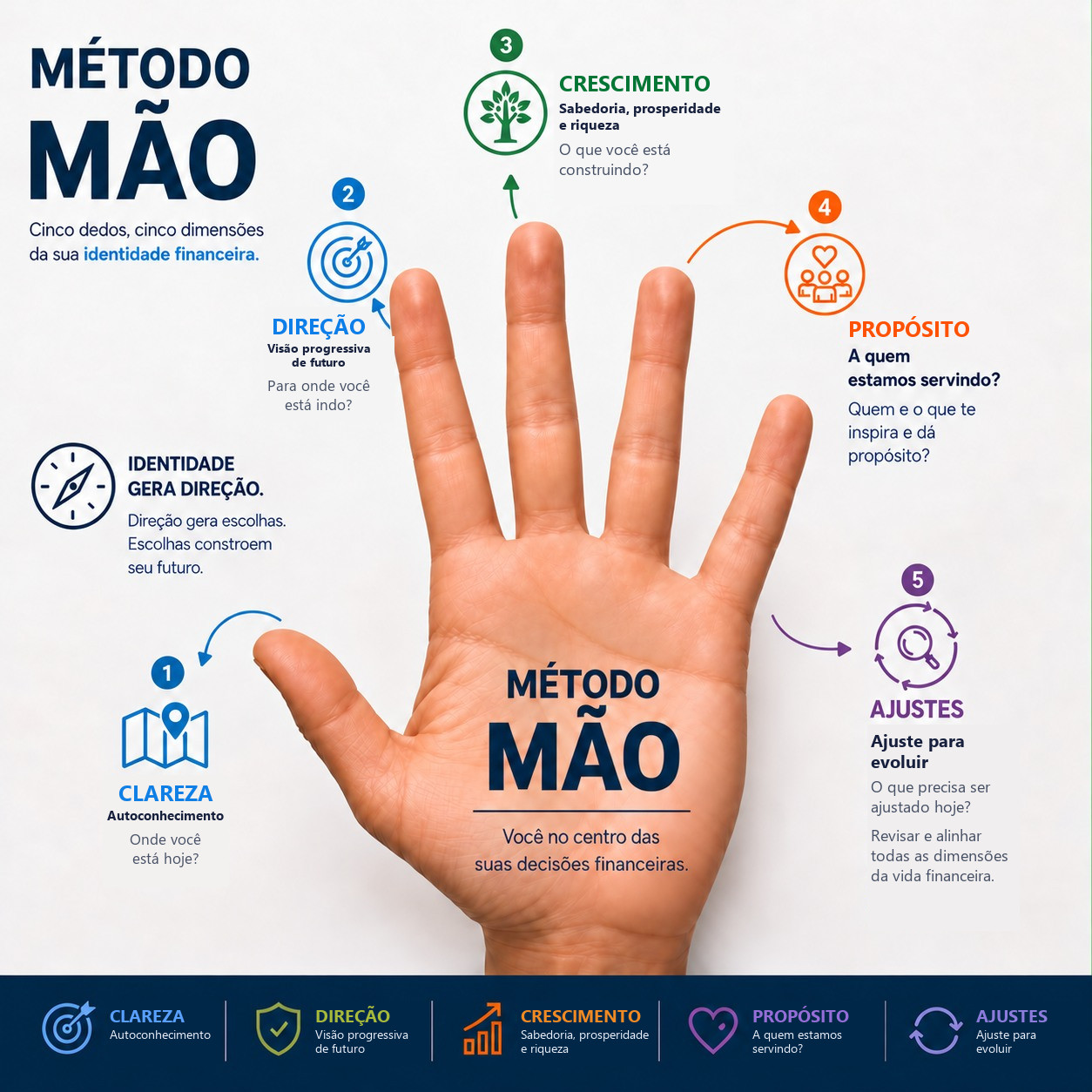 Arte oficial do Método MÃO: cinco dedos representando Clareza, Direção, Crescimento, Propósito e Ajustes, com a frase de apoio de cada dimensão